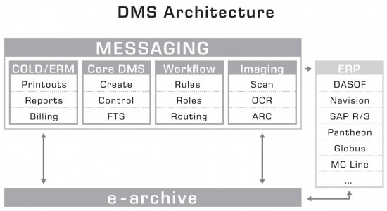 Document Management System Architecture