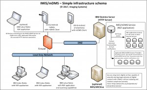 IMiS/mDMS Architecture Schema