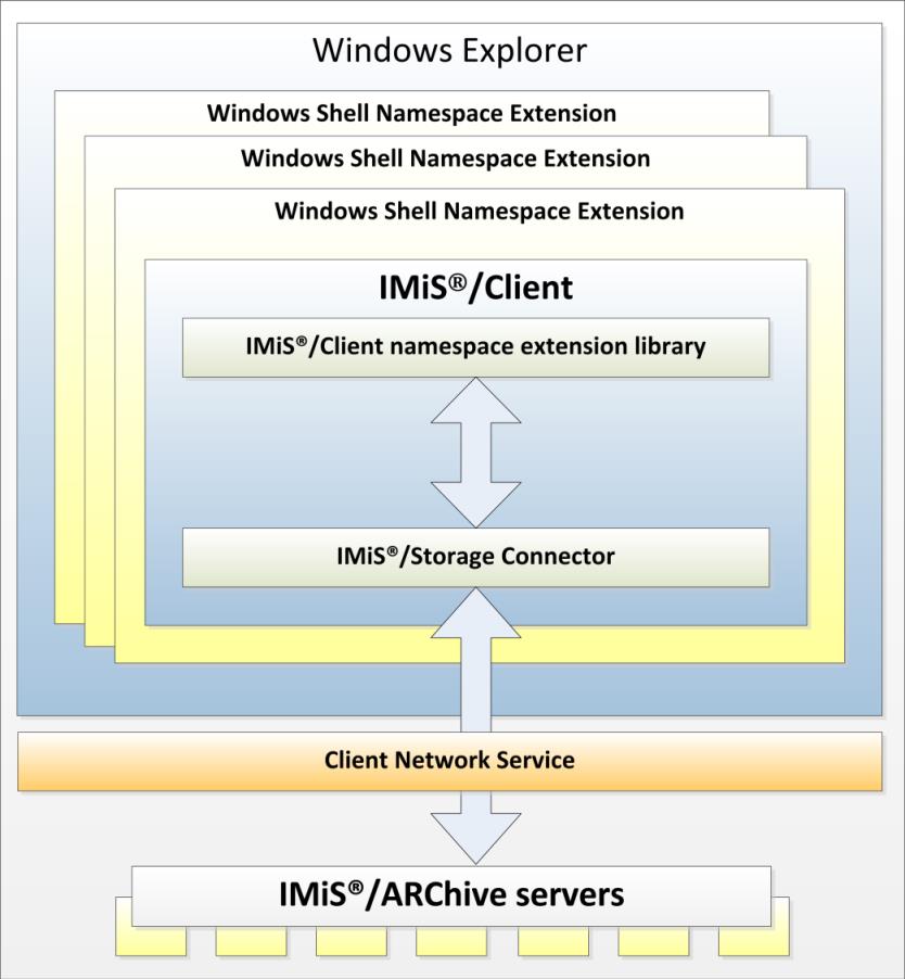 IMiS/Client Architecture